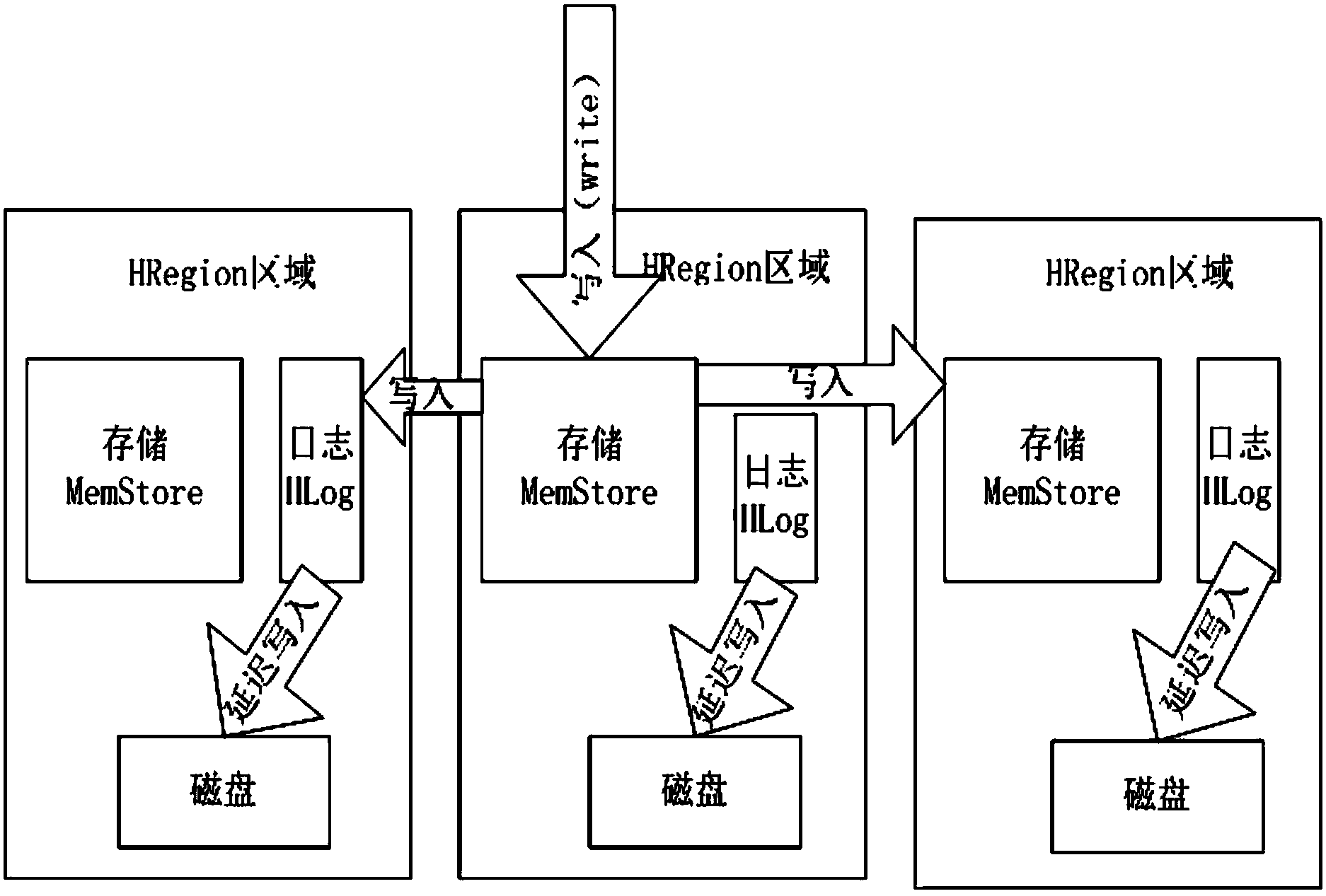 HBase (Hadoop database) data usability and durability method based on remote log backup