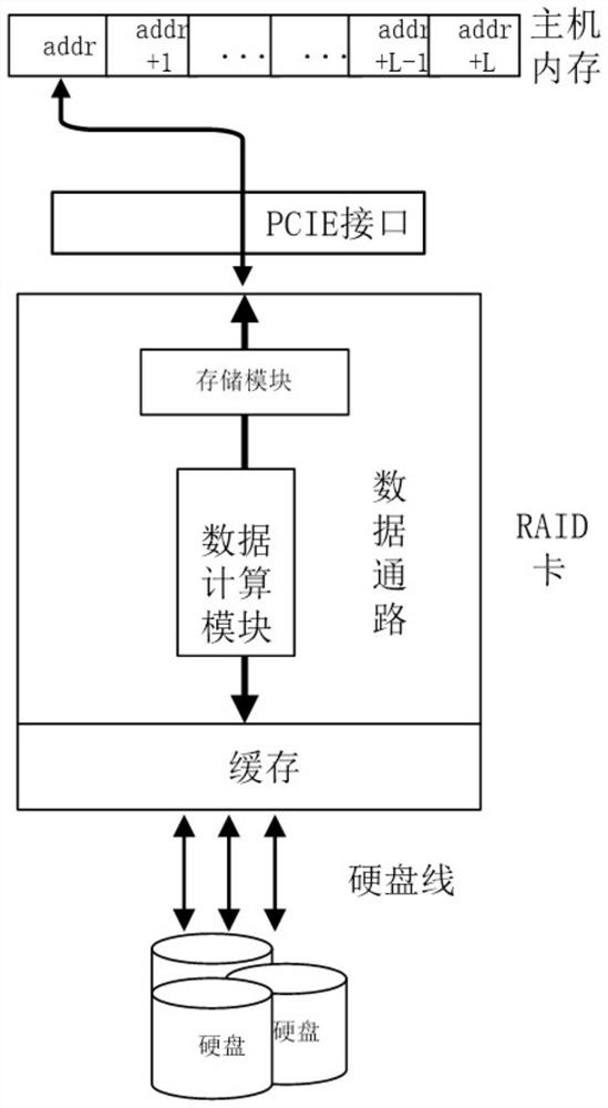 Novel software and hardware collaborative RAID improvement method