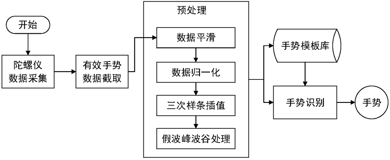 Mobile phone gyroscope and dynamic time warping-based action gesture identification method