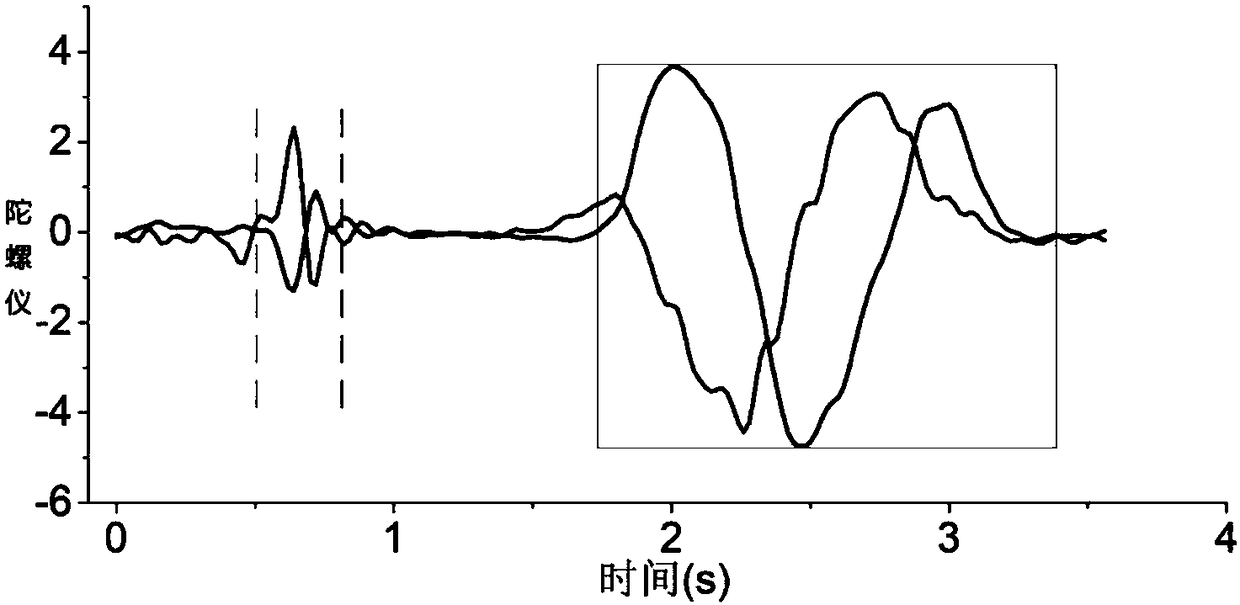 Mobile phone gyroscope and dynamic time warping-based action gesture identification method