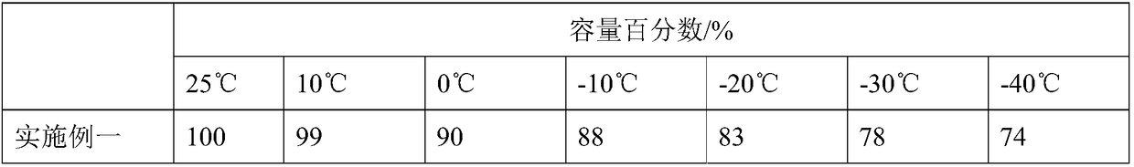 Low-temperature electrolyte of nickel-metal hydride battery