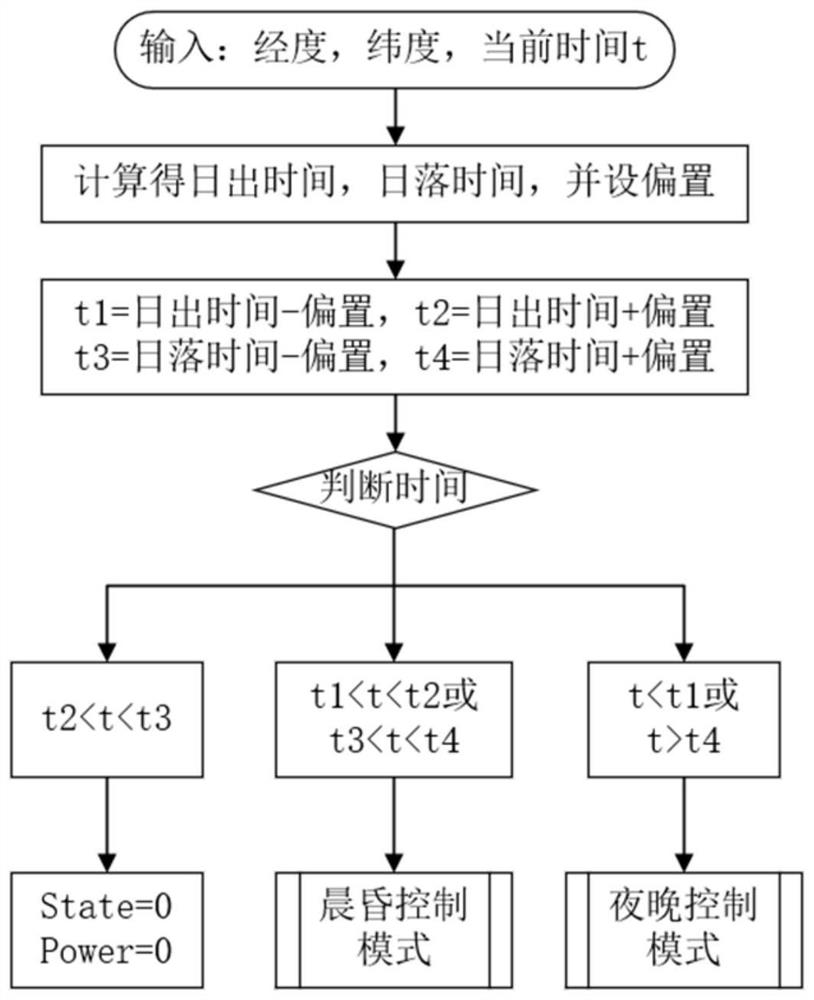 Intelligent lamp post illumination control method and system based on ubiquitous perception