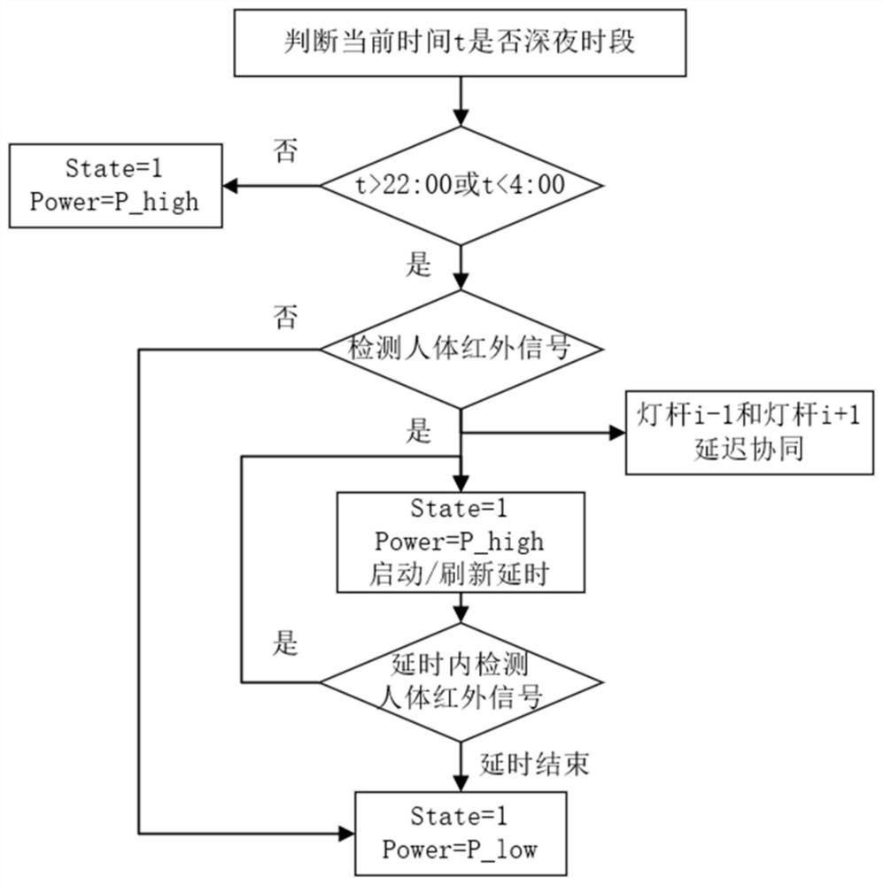 Intelligent lamp post illumination control method and system based on ubiquitous perception