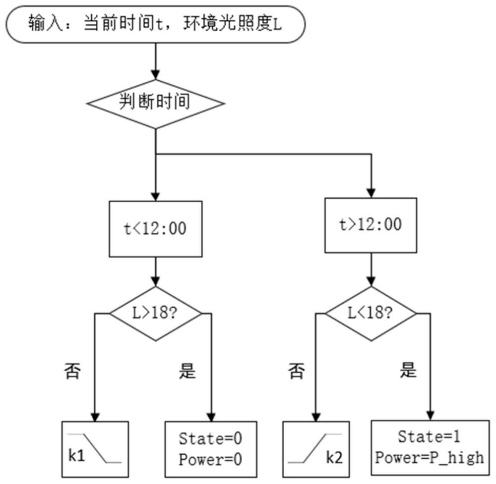 Intelligent lamp post illumination control method and system based on ubiquitous perception