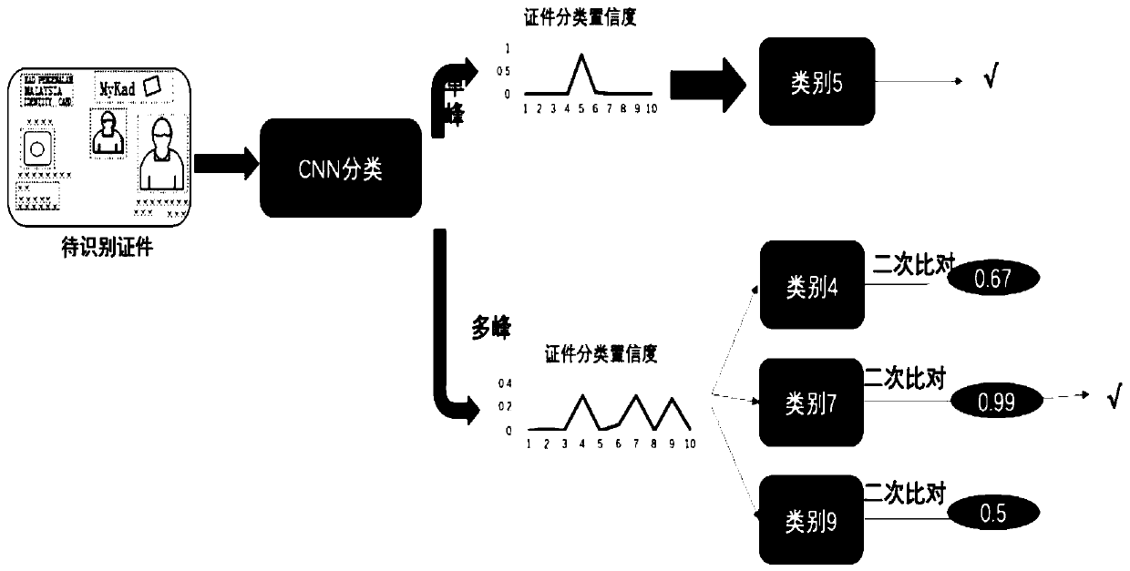 Certificate classification method, device and equipment