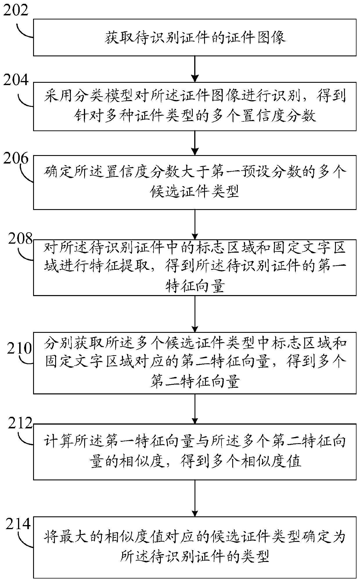 Certificate classification method, device and equipment