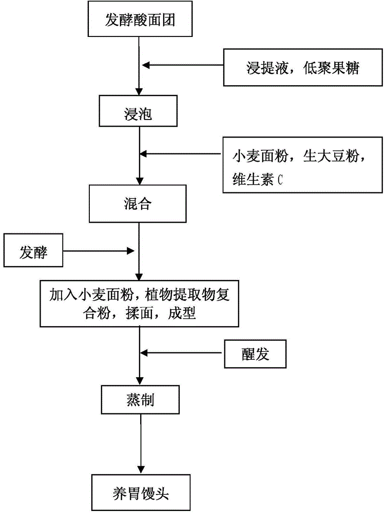 Preparation method of stomach-nourishing steamed bun