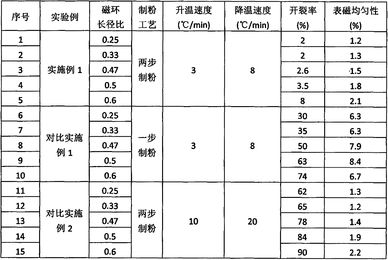 Preparation method of radiation-oriented sintered neodymium iron boron magnet ring