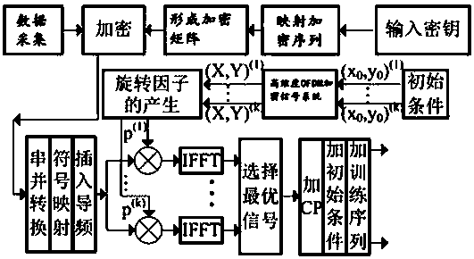 Efficient and reliable physical layer encryption high speed optical communication system