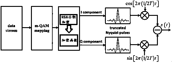 Efficient and reliable physical layer encryption high speed optical communication system