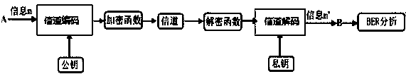 Efficient and reliable physical layer encryption high speed optical communication system