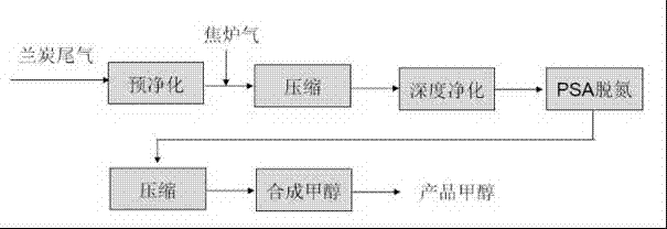 Method for producing methanol from semi-coke furnace tail gas