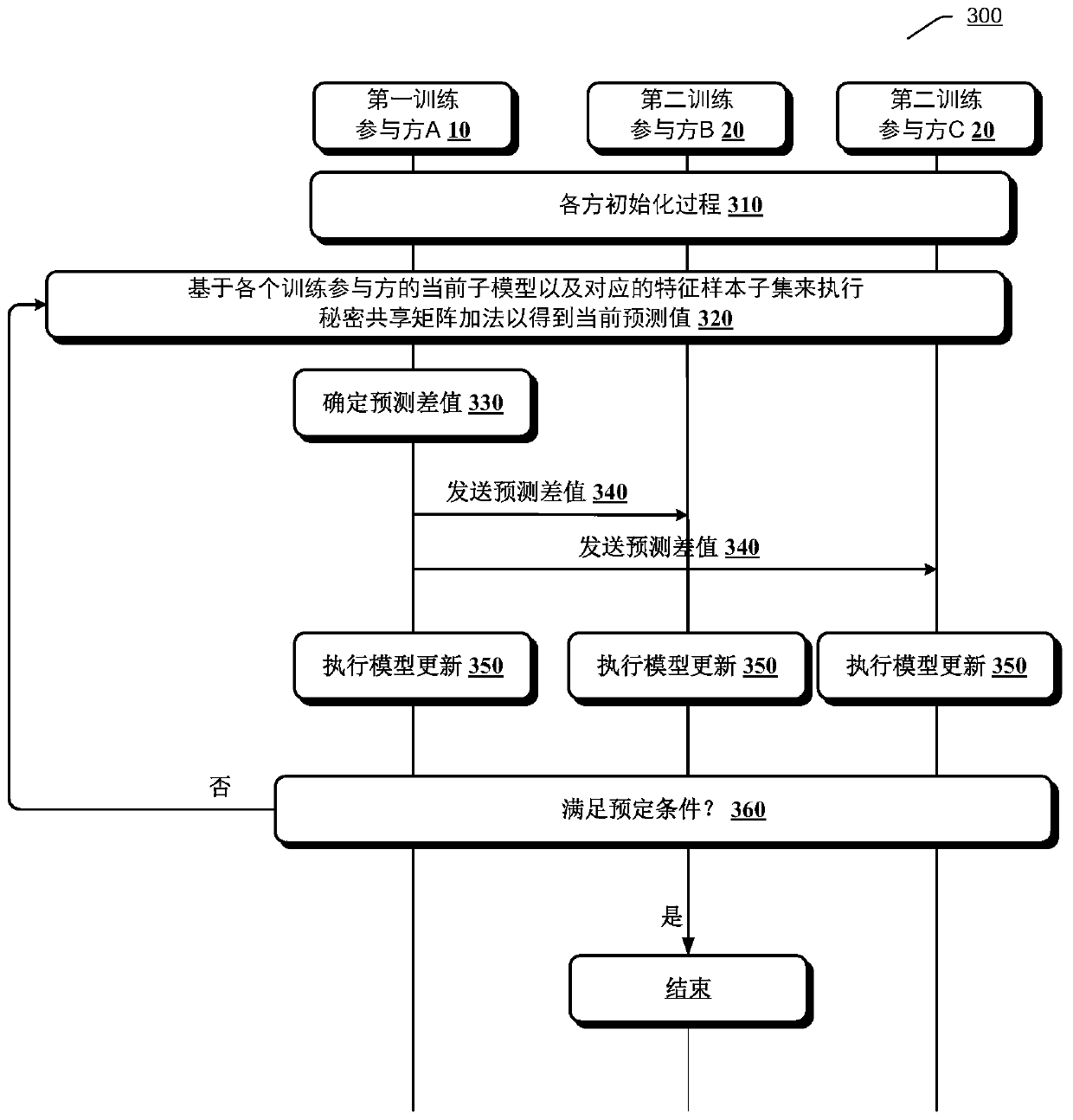 Model training method, device and system