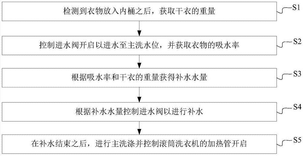 Drum washing machine and water inlet control method thereof