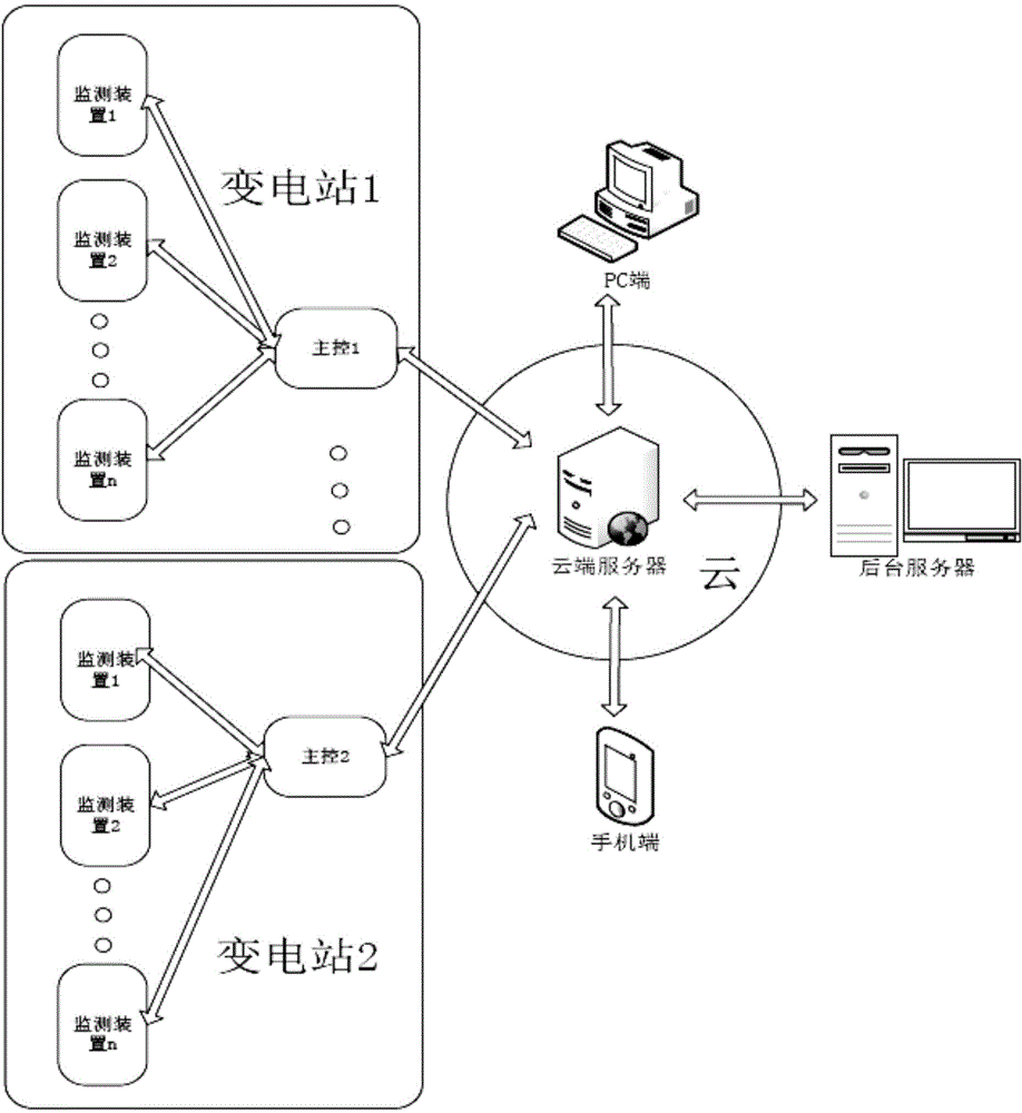 Intelligent electrical equipment environment monitoring system based on cloud computing and big data analysis