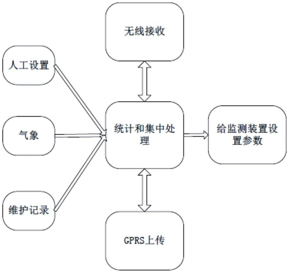 Intelligent electrical equipment environment monitoring system based on cloud computing and big data analysis