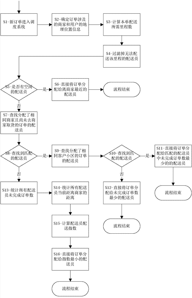 Intelligent order scheduling method and server, electric vehicle, mobile terminal and system