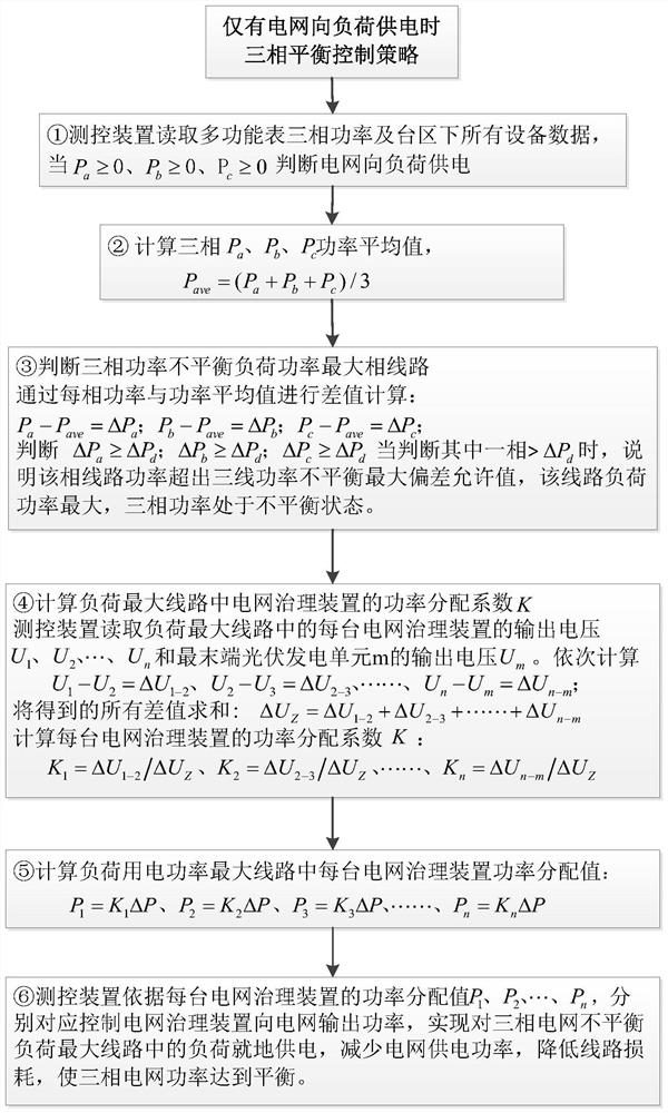 Control method for three-phase balance between photovoltaic power generation and power grid