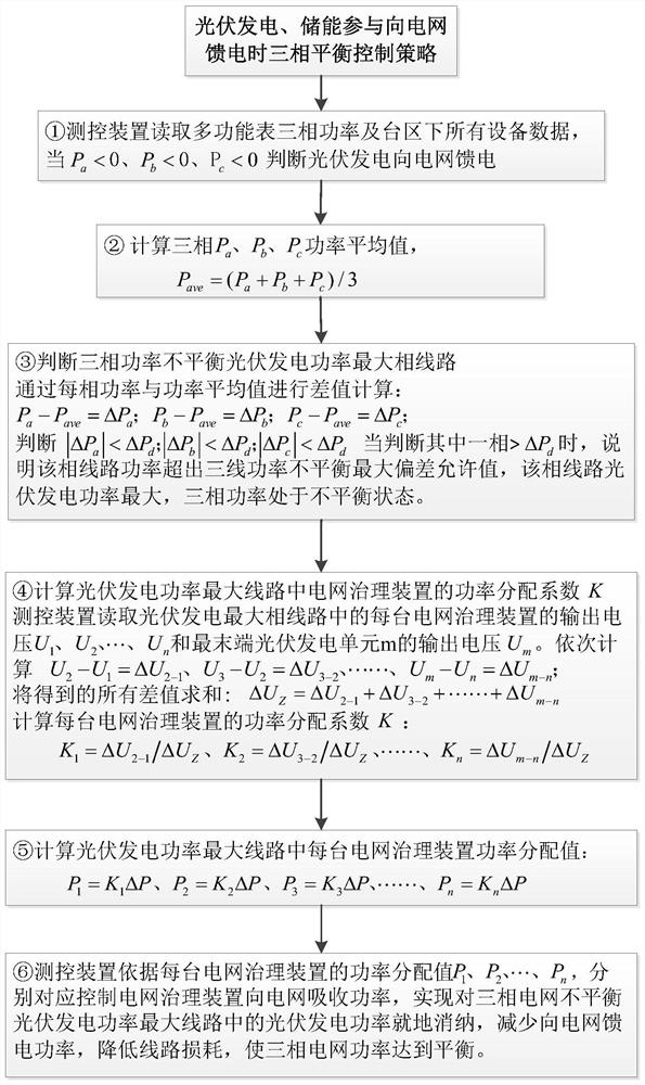 Control method for three-phase balance between photovoltaic power generation and power grid