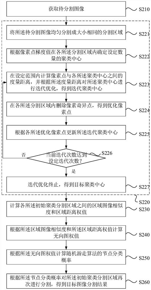 An image segmentation method, device, computer equipment and storage medium