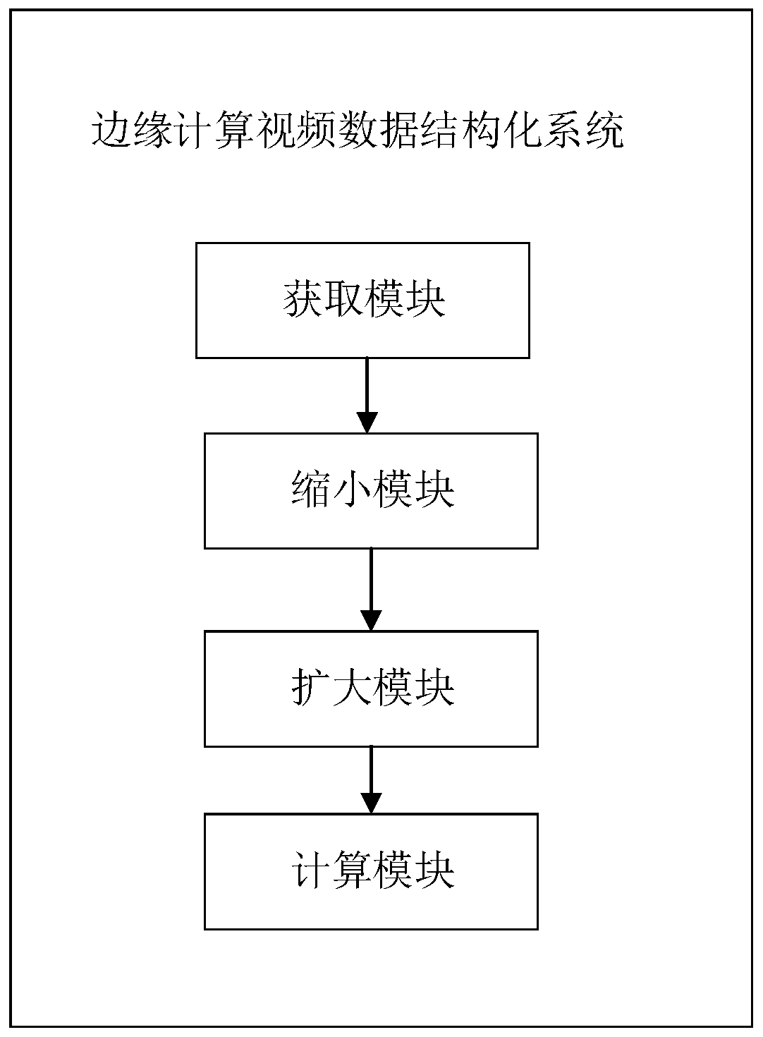 Edge computing video data structuring method and system