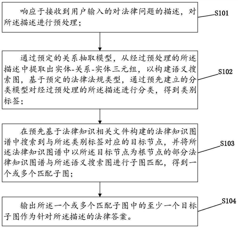 Semantic search method and device based on legal knowledge graph and electronic equipment