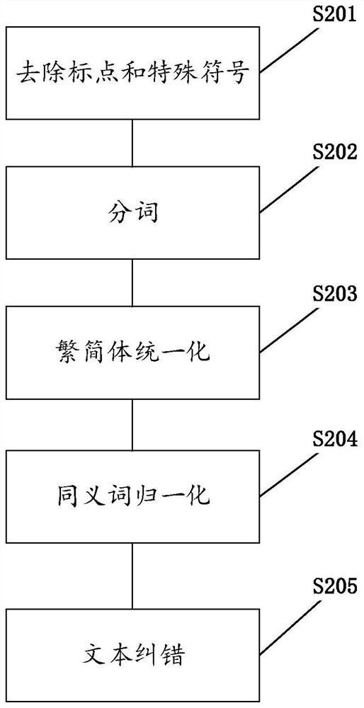 Semantic search method and device based on legal knowledge graph and electronic equipment