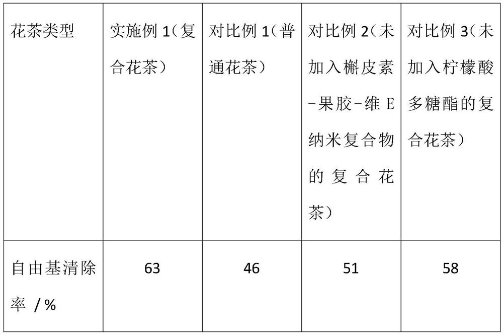 Immunity-improving compound scented tea and preparation method thereof