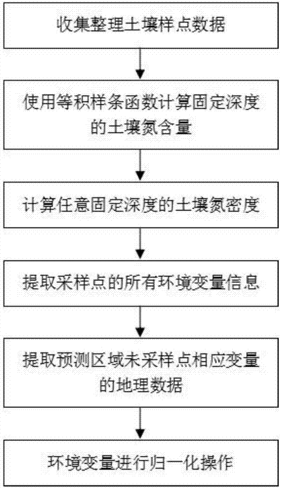 Canonical correspondence analysis-based soil nitrogen reserve estimation method