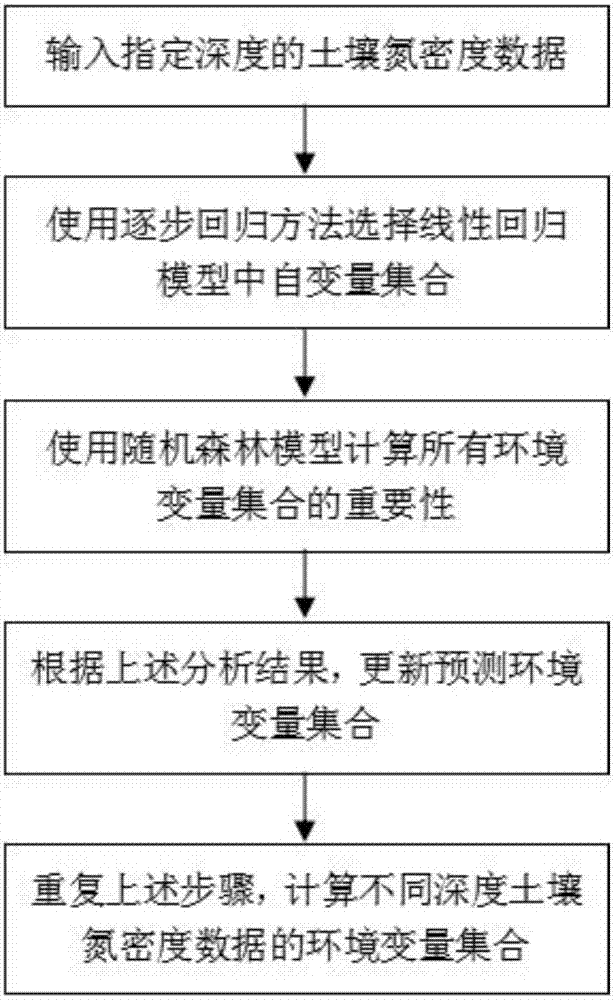 Canonical correspondence analysis-based soil nitrogen reserve estimation method