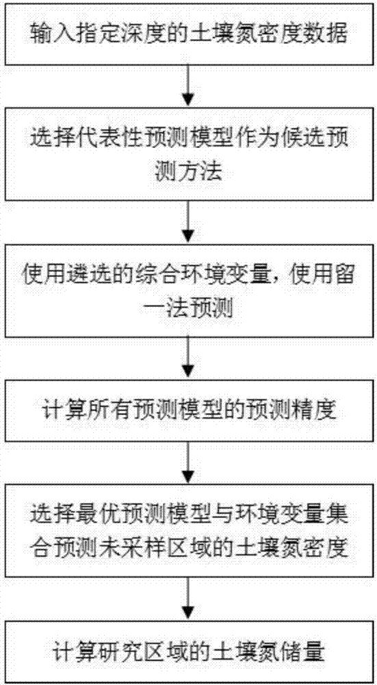 Canonical correspondence analysis-based soil nitrogen reserve estimation method