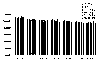 Pretreatment method for determining polycyclic aromatic hydrocarbon and polychlorinated biphenyl organic pollutants in marine sediments