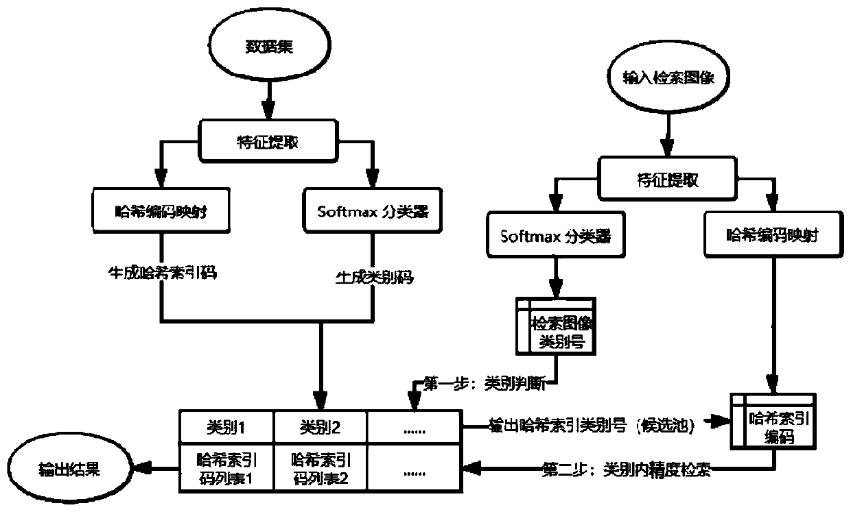 Two-stage image retrieval method based on convolutional neural network