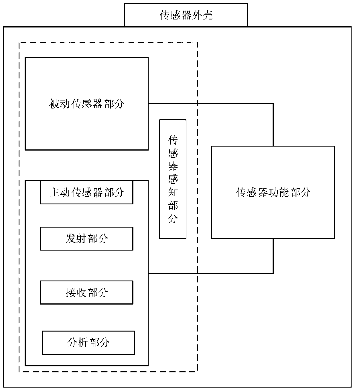 Multi-perception sensor, sensor network and perception method applied to Internet of Things