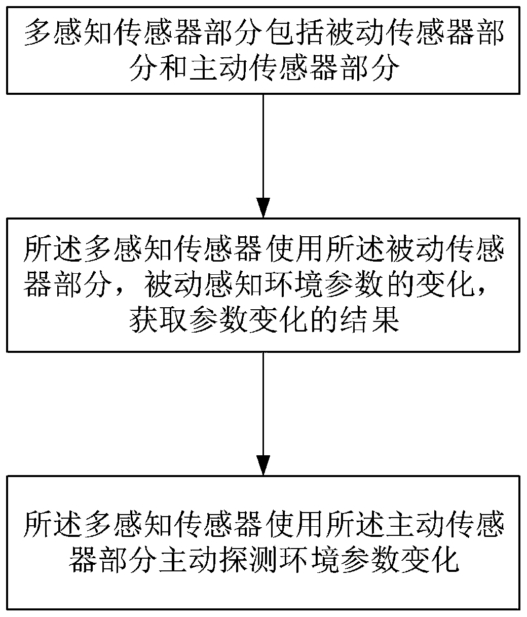 Multi-perception sensor, sensor network and perception method applied to Internet of Things