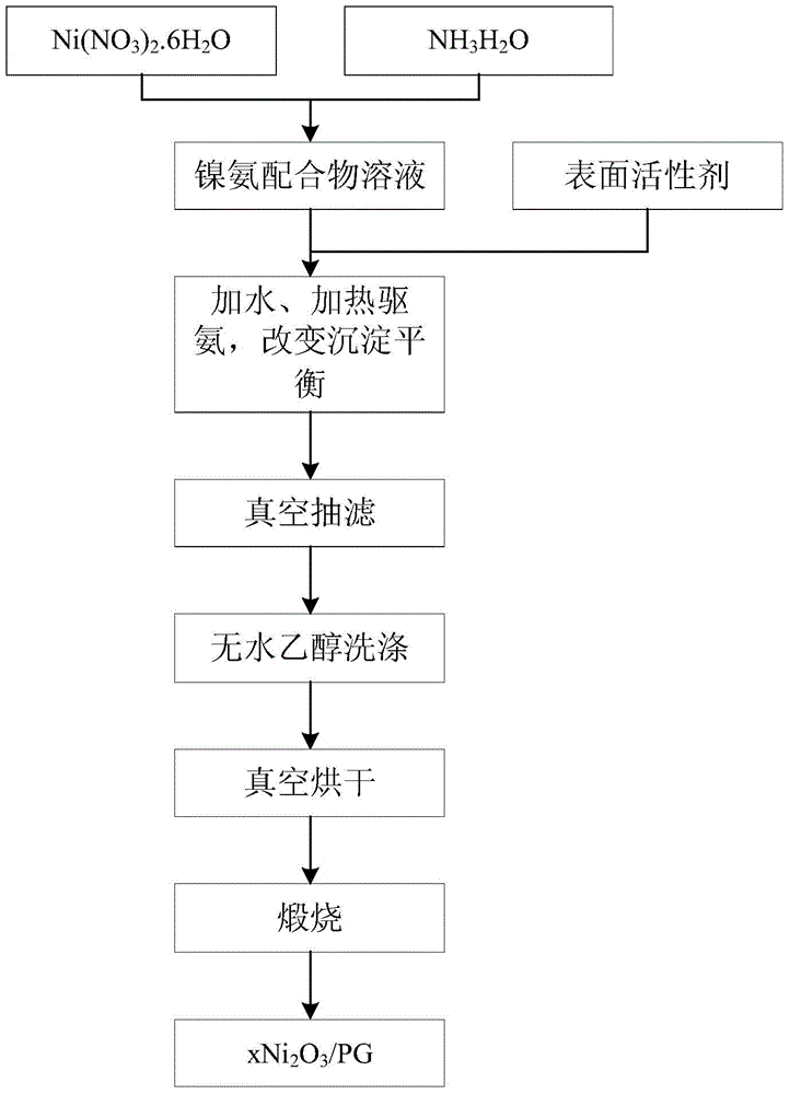 Method for preparing nanometer Ni2O3/PG catalyst with coordination homogenizing precipitation method