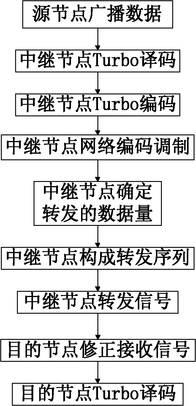 Turbo code/network coding-united relay transmission and corresponding decoding method