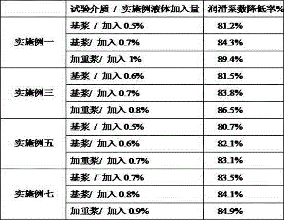 Organic antifriction composition for drilling fluid and preparation method of organic antifriction composition