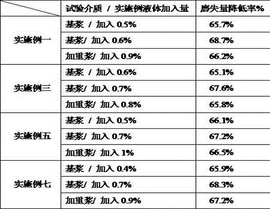 Organic antifriction composition for drilling fluid and preparation method of organic antifriction composition