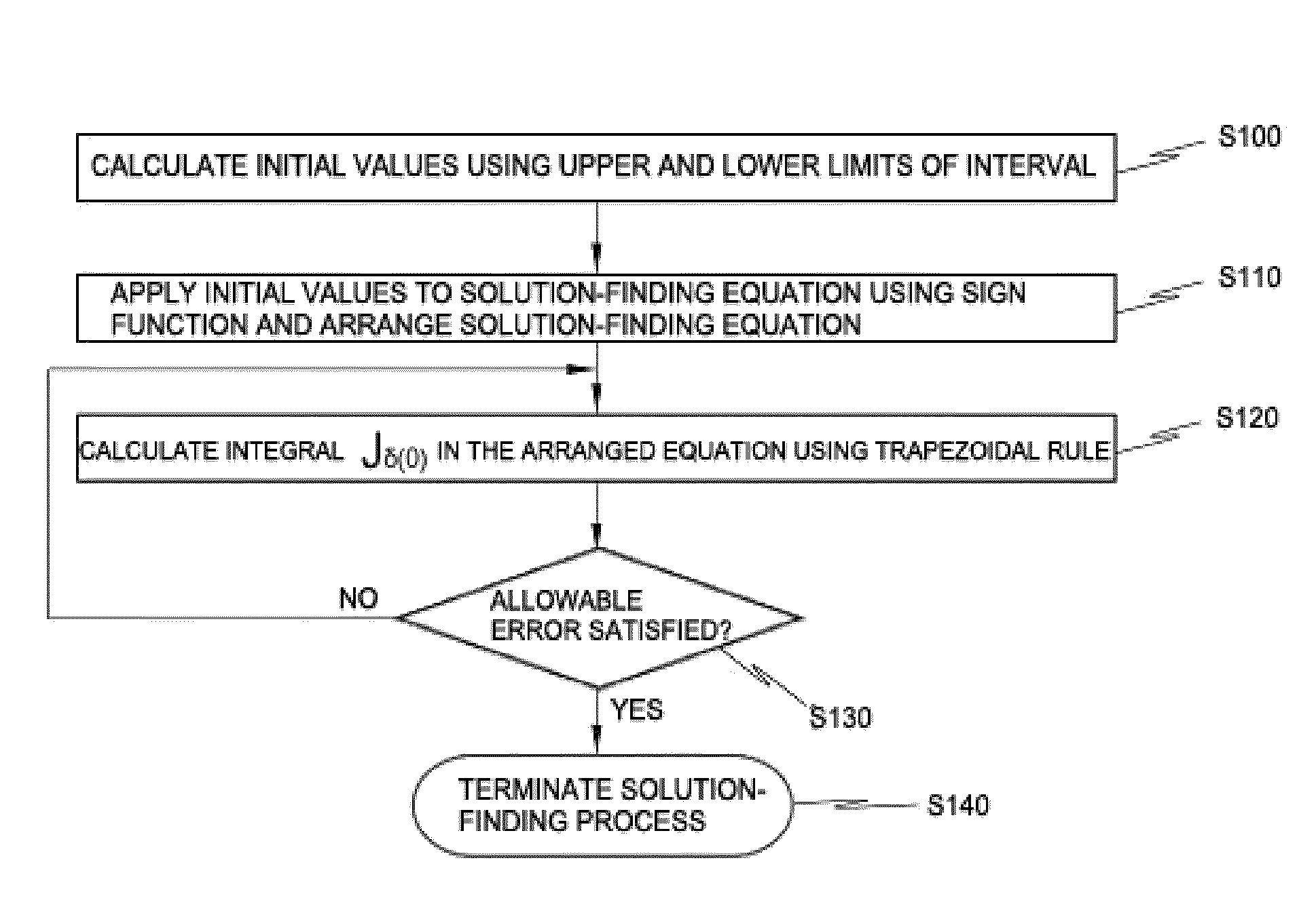 Method of finding solution of equation and recording medium storing program for implementing the same