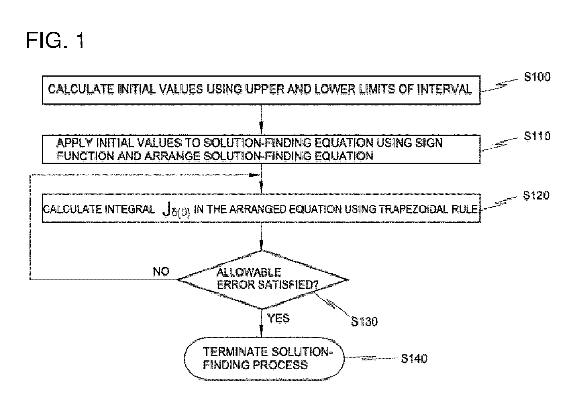 Method of finding solution of equation and recording medium storing program for implementing the same