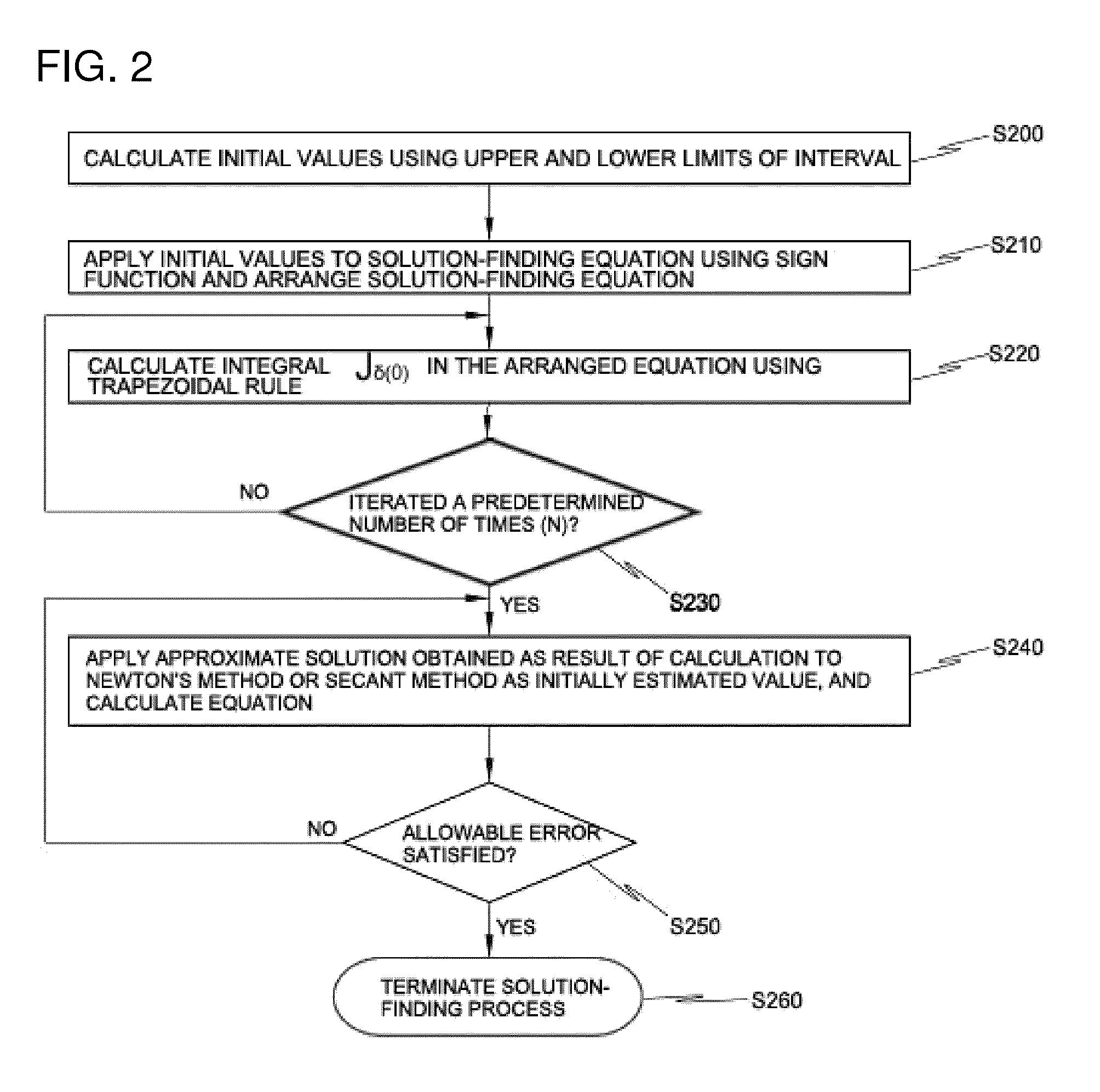 Method of finding solution of equation and recording medium storing program for implementing the same