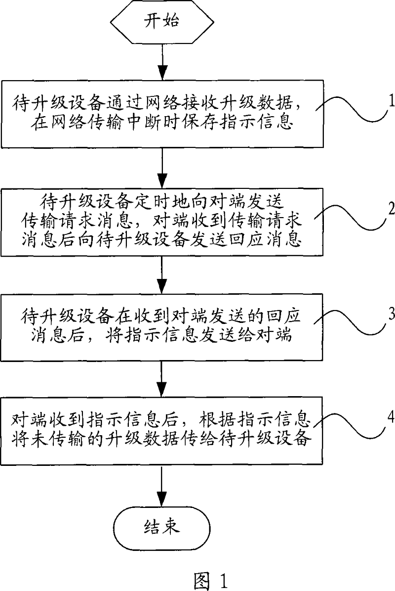 Upgrade control method and control device