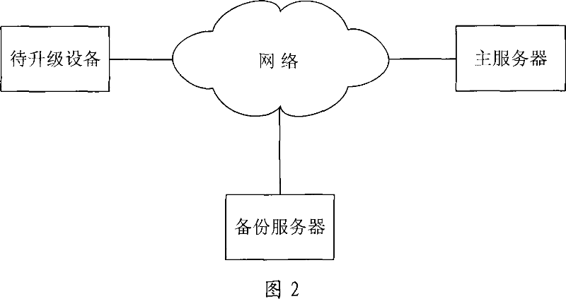 Upgrade control method and control device