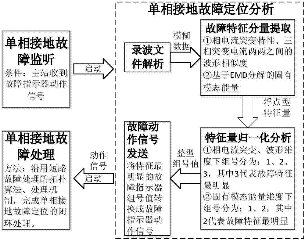 Distribution automation master station system single-phase earth fault location method based on transient state recording data