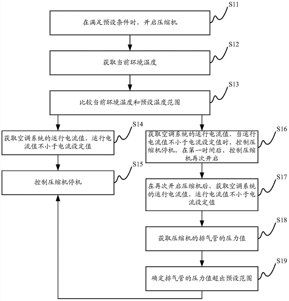 Air-conditioning system control method, control device and air-conditioning system