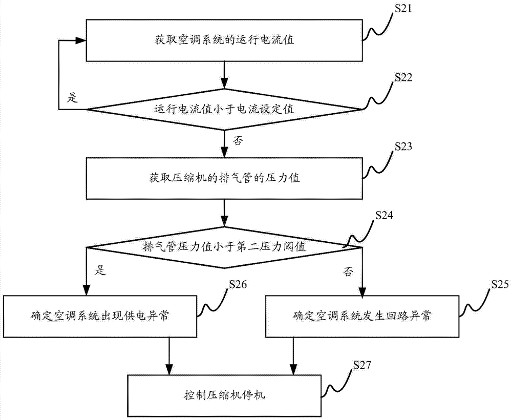 Air-conditioning system control method, control device and air-conditioning system