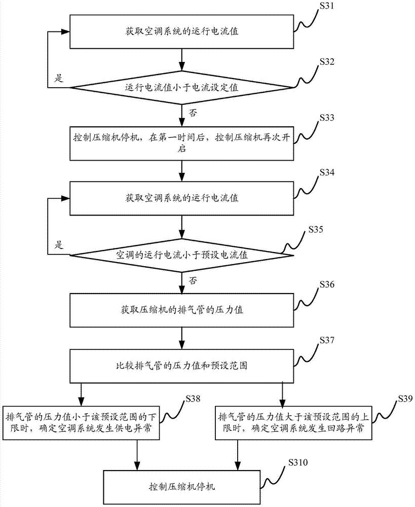 Air-conditioning system control method, control device and air-conditioning system