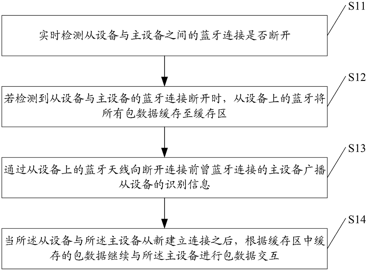 Bluetooth data interaction method and Bluetooth device