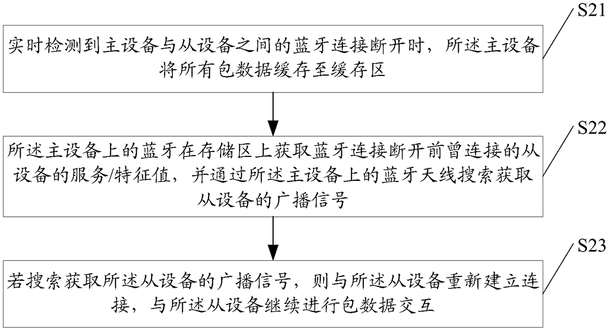 Bluetooth data interaction method and Bluetooth device